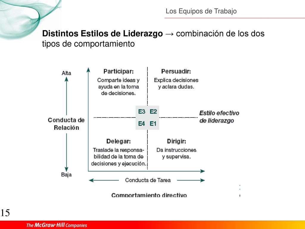 Distintos Estilos de Liderazgo → combinación de los dos tipos de comportamiento