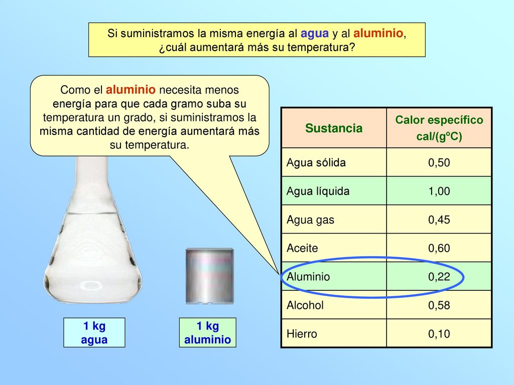 Si suministramos la misma energía al agua y al aluminio, ¿cuál aumentará más su temperatura