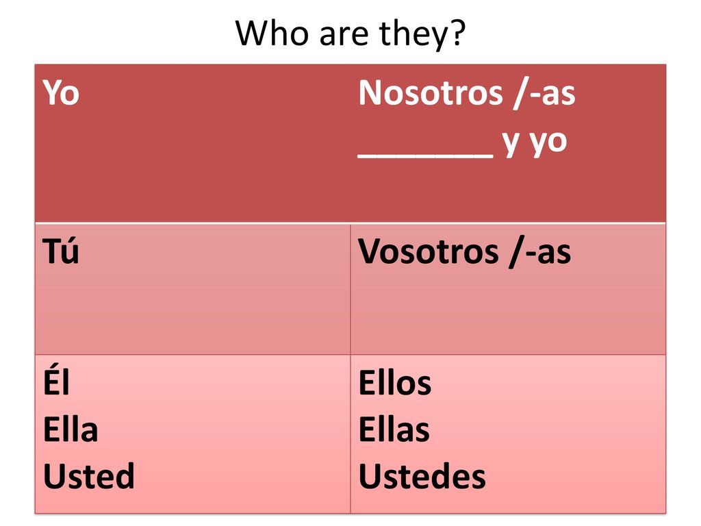 Who are they Yo Nosotros /-as _______ y yo Tú Vosotros /-as Él Ella Usted Ellos Ellas Ustedes