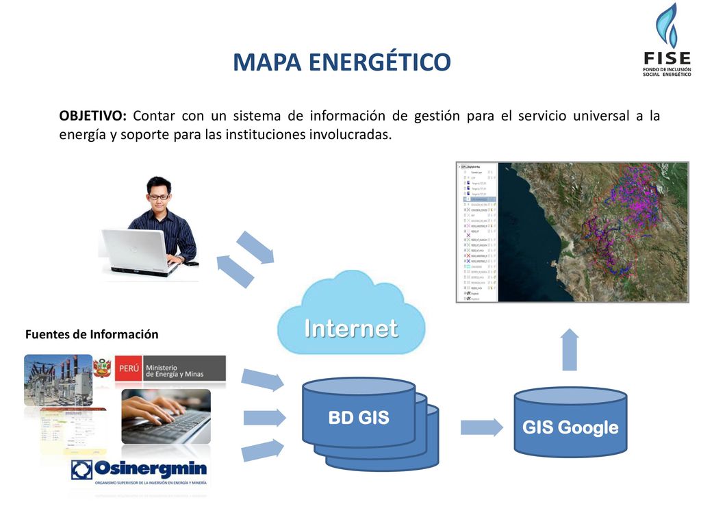 MAPA ENERGÉTICO Internet BD GIS BD GIS BD GIS GIS Google