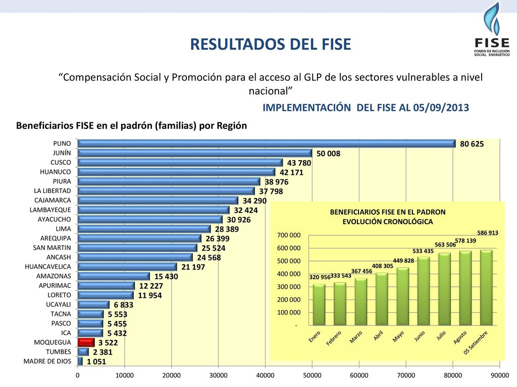 RESULTADOS DEL FISE Compensación Social y Promoción para el acceso al GLP de los sectores vulnerables a nivel nacional