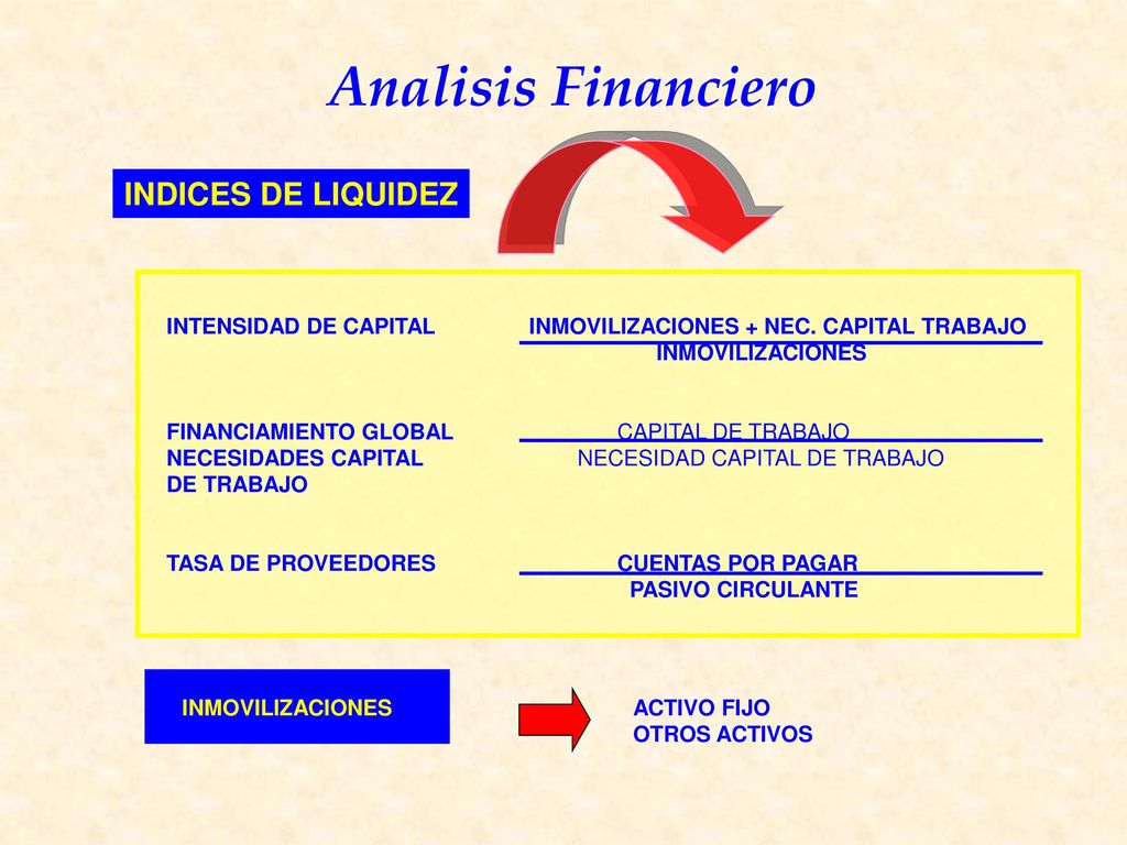 INDICES DE LIQUIDEZ INTENSIDAD DE CAPITAL INMOVILIZACIONES + NEC. CAPITAL TRABAJO. INMOVILIZACIONES.