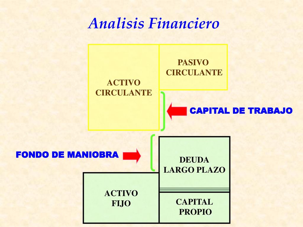 ACTIVO CIRCULANTE. PASIVO. CIRCULANTE. CAPITAL DE TRABAJO. DEUDA. LARGO PLAZO. FONDO DE MANIOBRA.