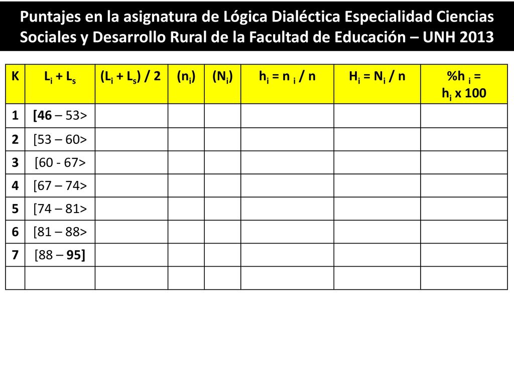 Puntajes en la asignatura de Lógica Dialéctica Especialidad Ciencias Sociales y Desarrollo Rural de la Facultad de Educación – UNH 2013