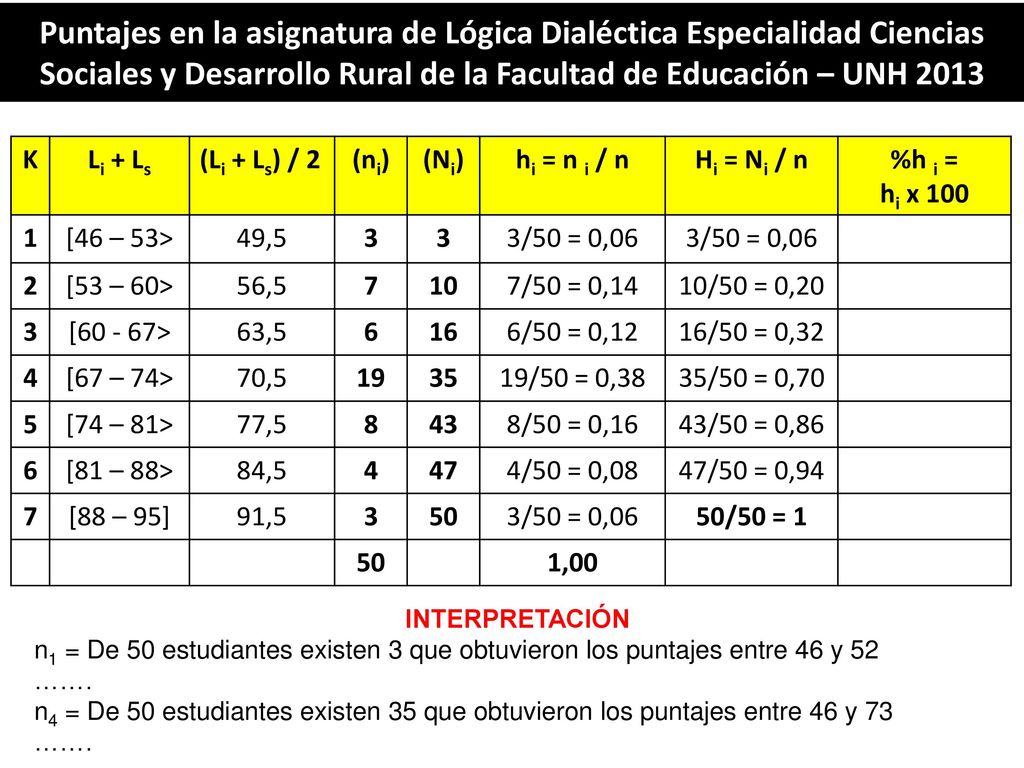 Puntajes en la asignatura de Lógica Dialéctica Especialidad Ciencias Sociales y Desarrollo Rural de la Facultad de Educación – UNH 2013