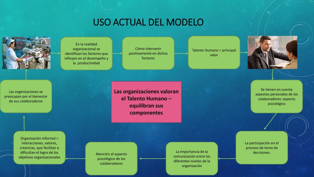 Uso actual del modelo En la realidad organizacional se identifican los factores que influyen en el desempeño y la productividad.