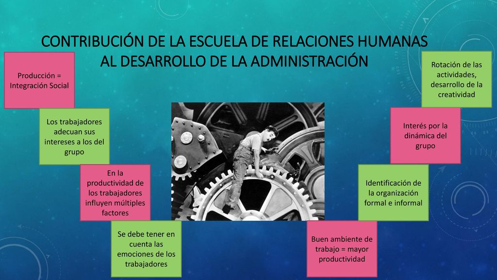 Contribución de la escuela de relaciones humanas al desarrollo de la administración