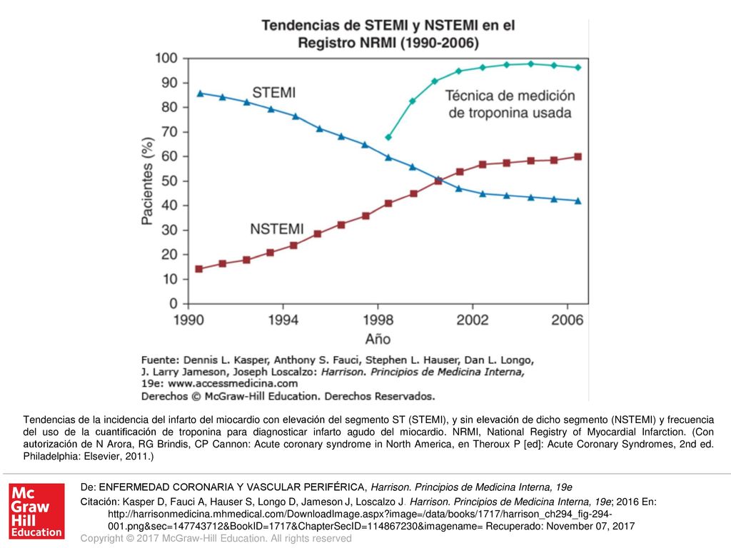 Tendencias de la incidencia del infarto del miocardio con elevación del segmento ST (STEMI), y sin elevación de dicho segmento (NSTEMI) y frecuencia del uso de la cuantificación de troponina para diagnosticar infarto agudo del miocardio. NRMI, National Registry of Myocardial Infarction. (Con autorización de N Arora, RG Brindis, CP Cannon: Acute coronary syndrome in North America, en Theroux P [ed]: Acute Coronary Syndromes, 2nd ed. Philadelphia: Elsevier, 2011.)