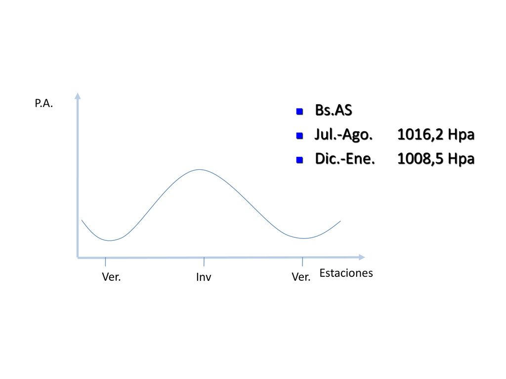 Bs.AS Jul.-Ago. 1016,2 Hpa Dic.-Ene. 1008,5 Hpa P.A. Estaciones Ver.