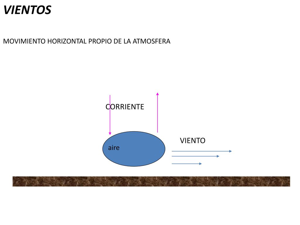 VIENTOS CORRIENTE VIENTO MOVIMIENTO HORIZONTAL PROPIO DE LA ATMOSFERA