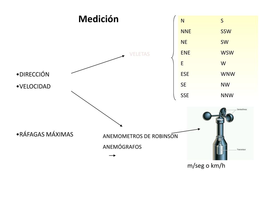 Medición DIRECCIÓN VELOCIDAD RÁFAGAS MÁXIMAS m/seg o km/h VELETAS N