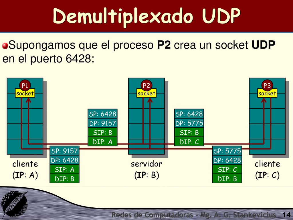 Demultiplexado UDP Supongamos que el proceso P2 crea un socket UDP en el puerto 6428: P1. P2. P3.