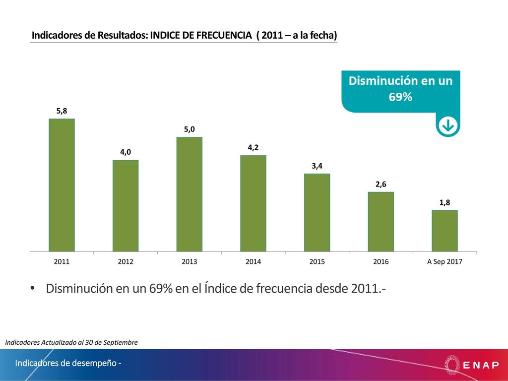 Disminución en un 69% en el Índice de frecuencia desde