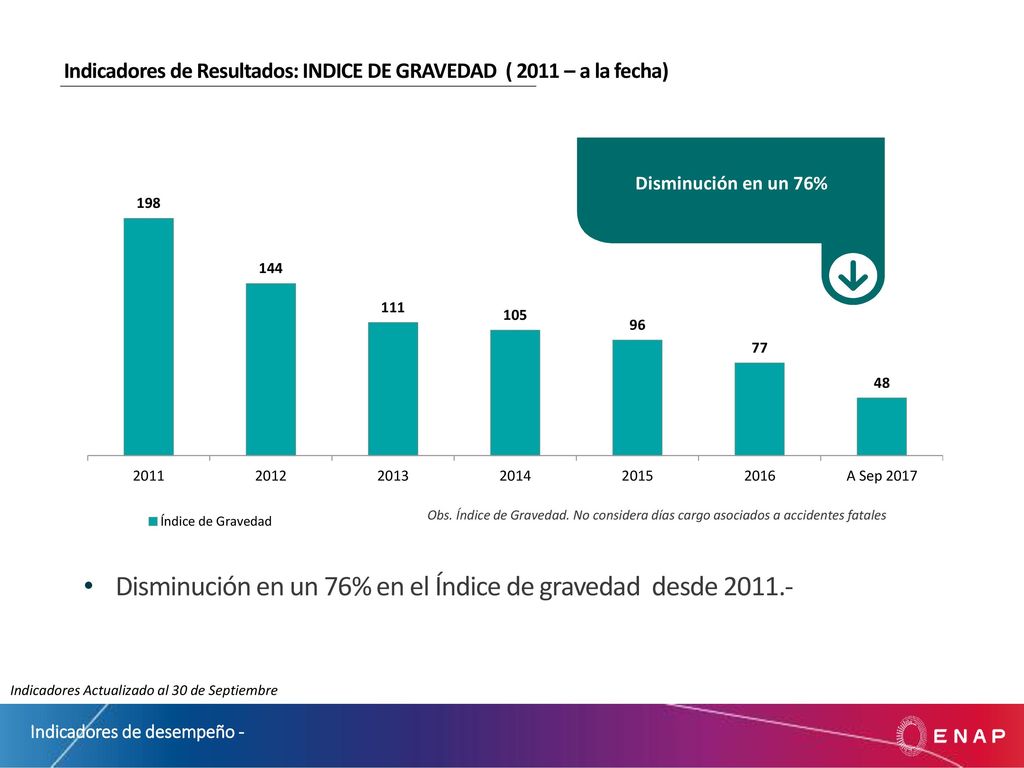 Disminución en un 76% en el Índice de gravedad desde