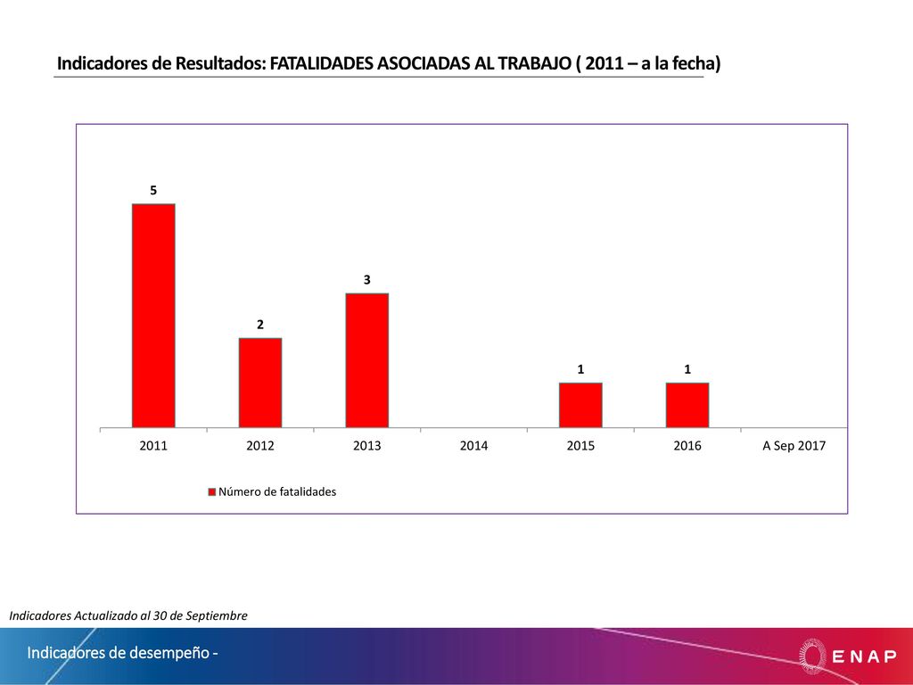 Indicadores de Resultados: FATALIDADES ASOCIADAS AL TRABAJO ( 2011 – a la fecha)