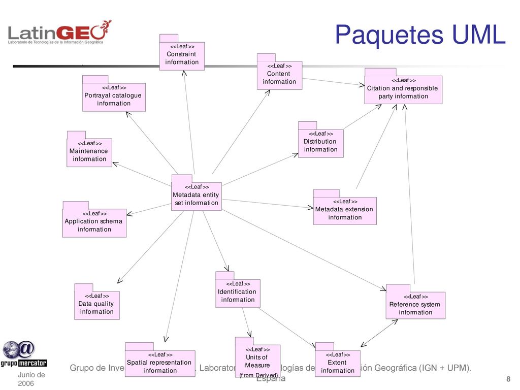 Paquetes UML Grupo de Investigación Mercator. Laboratorio de Tecnologías de la Información Geográfica (IGN + UPM). España.