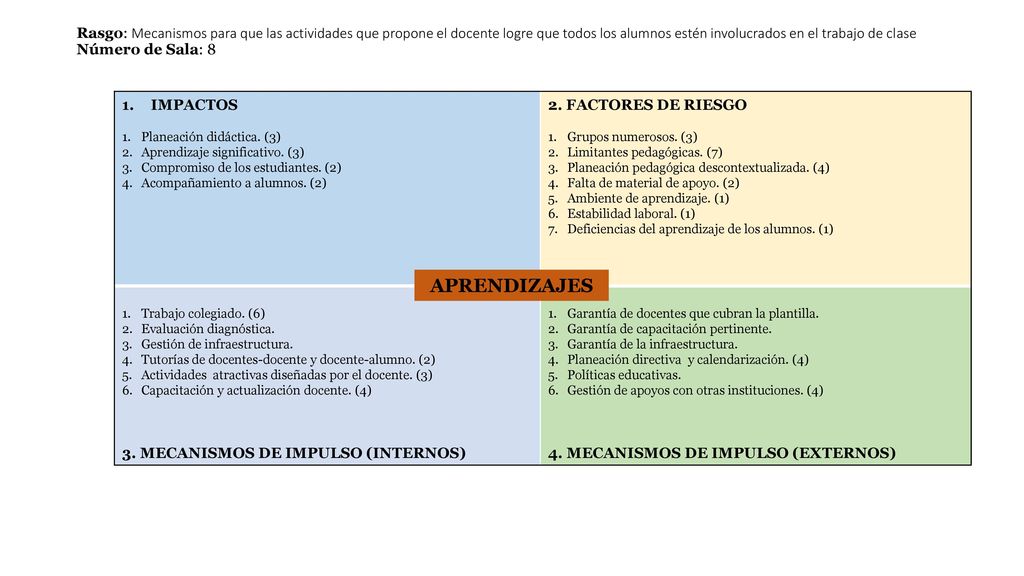 Rasgo: Mecanismos para que las actividades que propone el docente logre que todos los alumnos estén involucrados en el trabajo de clase Número de Sala: 8