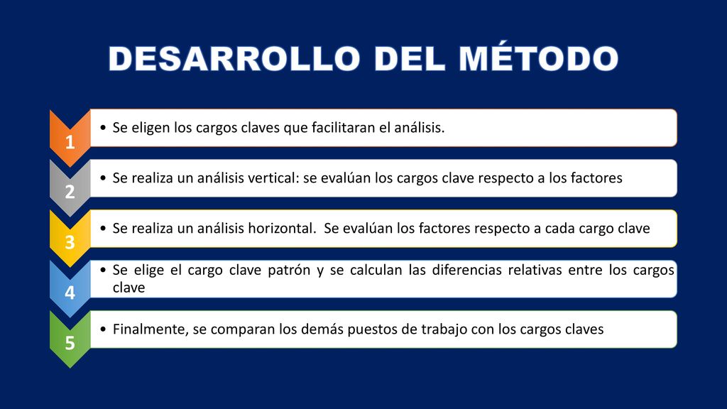 DESARROLLO DEL MÉTODO 1. Se eligen los cargos claves que facilitaran el análisis. 2.