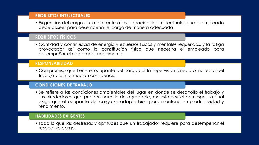 Exigencias del cargo en lo referente a las capacidades intelectuales que el empleado debe poseer para desempeñar el cargo de manera adecuada.