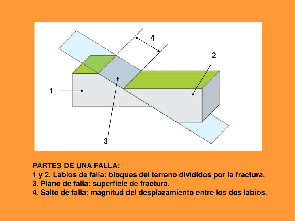 PARTES DE UNA FALLA: 1 y 2. Labios de falla: bloques del terreno divididos por la fractura.