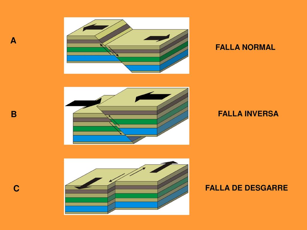 A FALLA NORMAL B FALLA INVERSA C FALLA DE DESGARRE