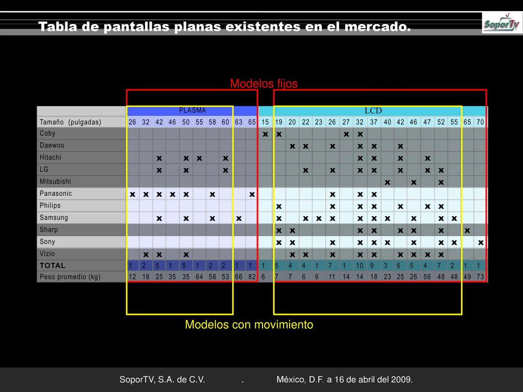 Tabla de pantallas planas existentes en el mercado.