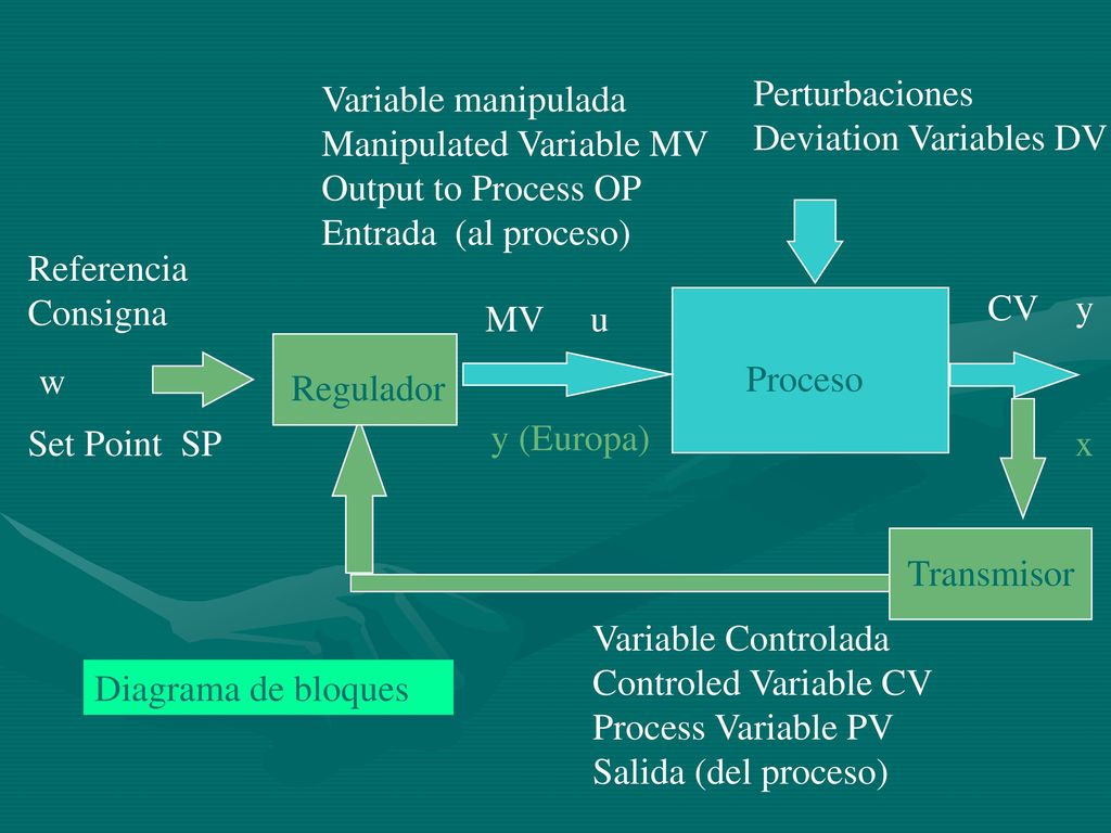 Variable manipulada Manipulated Variable MV. Output to Process OP. Entrada (al proceso) Perturbaciones.