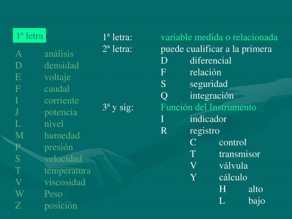 1ª letra 1ª letra: variable medida o relacionada. 2ª letra: puede cualificar a la primera. D diferencial.
