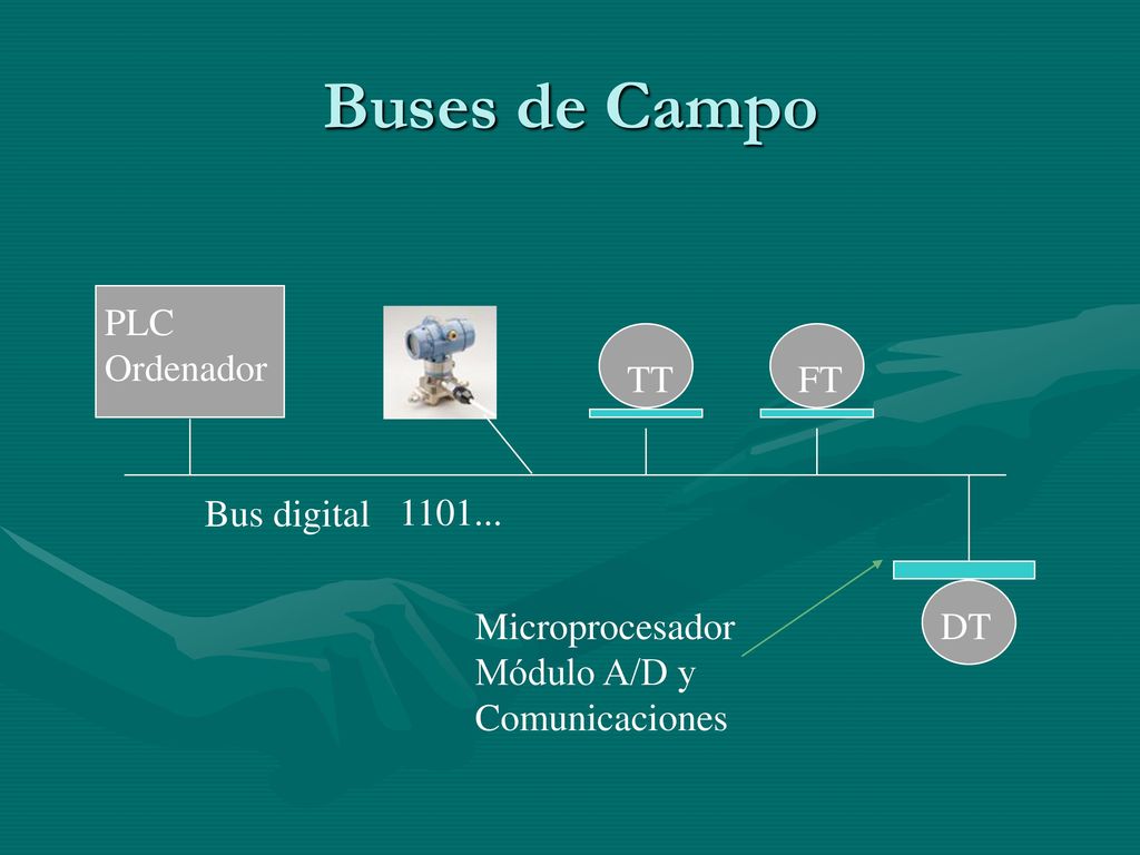 Buses de Campo PLC Ordenador TT FT Bus digital Microprocesador