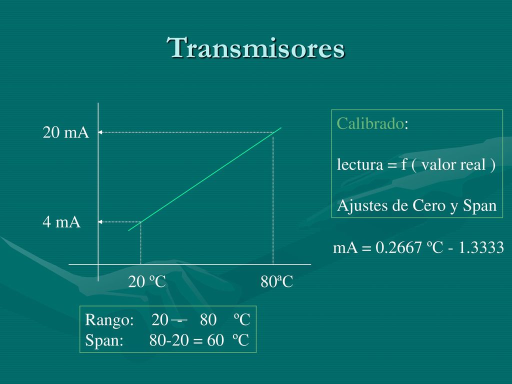 Transmisores Calibrado: lectura = f ( valor real )