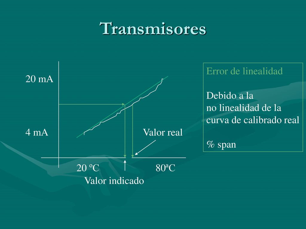 Transmisores Error de linealidad Debido a la no linealidad de la