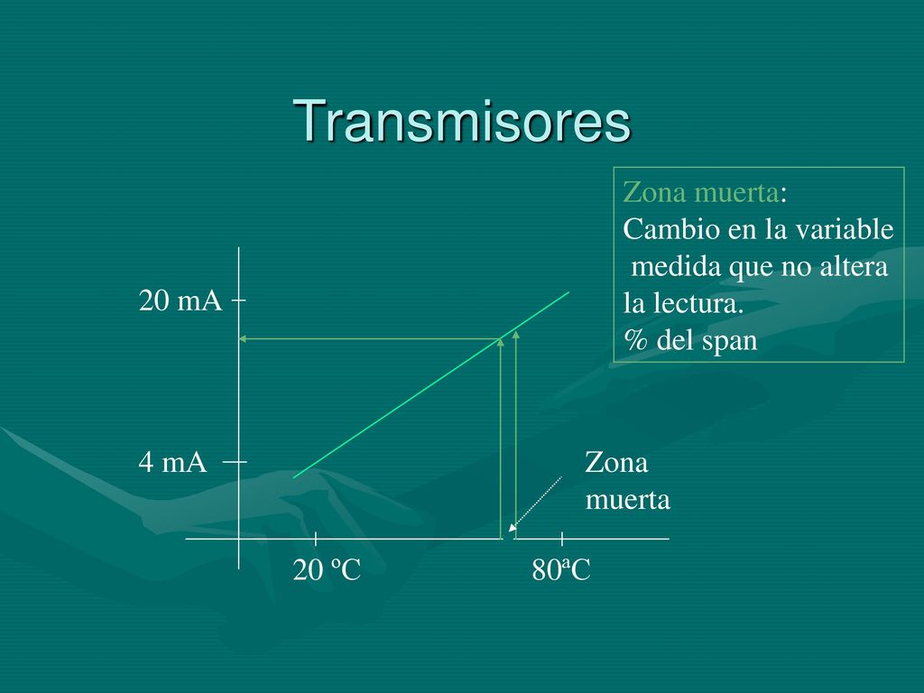 Transmisores Zona muerta: Cambio en la variable medida que no altera