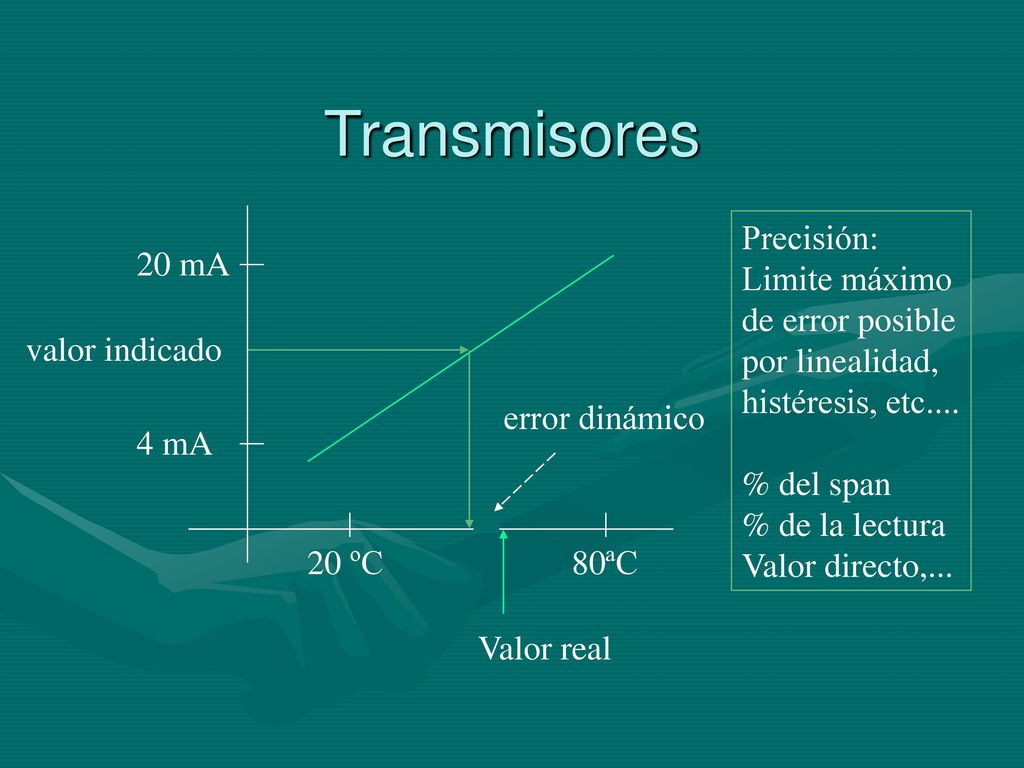 Transmisores Precisión: Limite máximo de error posible por linealidad,