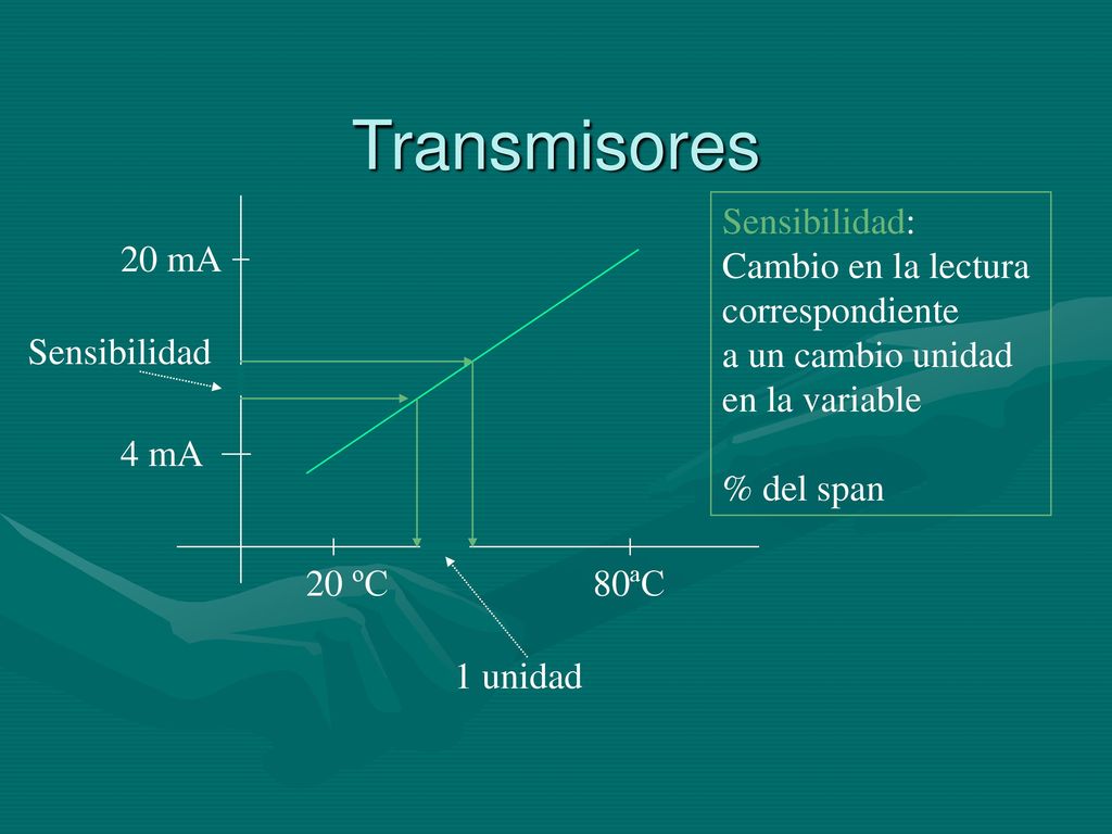 Transmisores Sensibilidad: Cambio en la lectura correspondiente