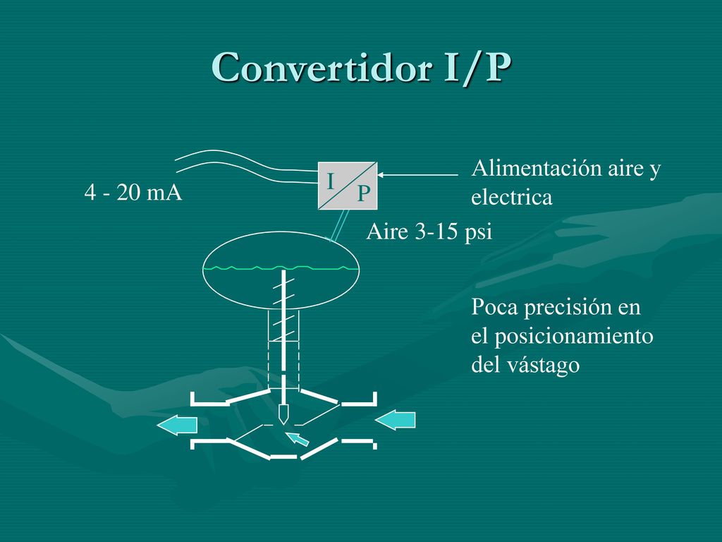 Convertidor I/P Alimentación aire y electrica I mA P