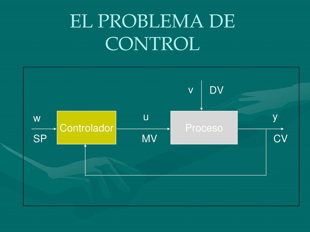 EL PROBLEMA DE CONTROL v DV w Controlador u Proceso y SP MV CV