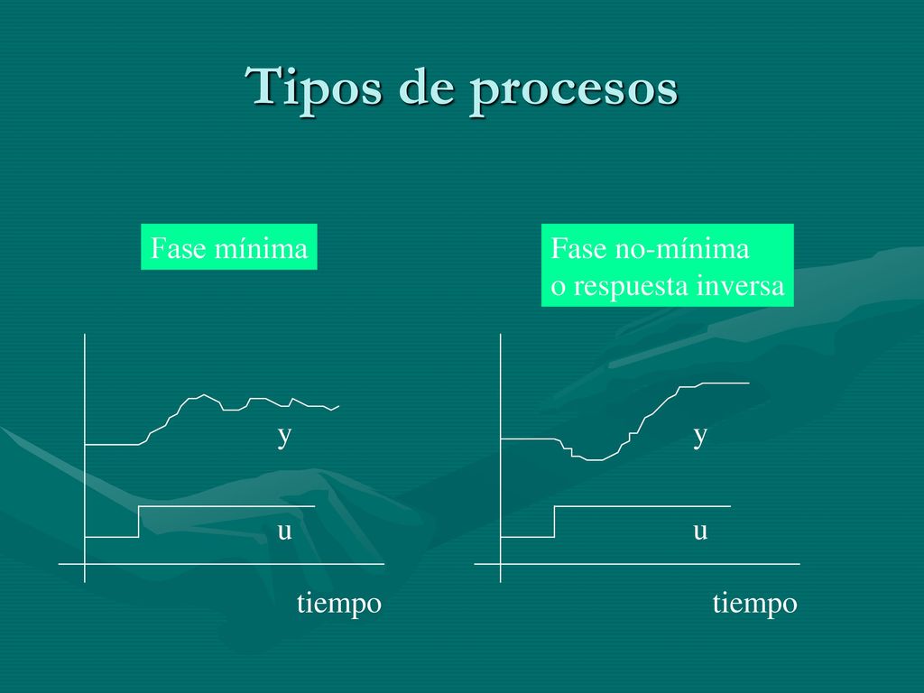 Tipos de procesos Fase mínima Fase no-mínima o respuesta inversa