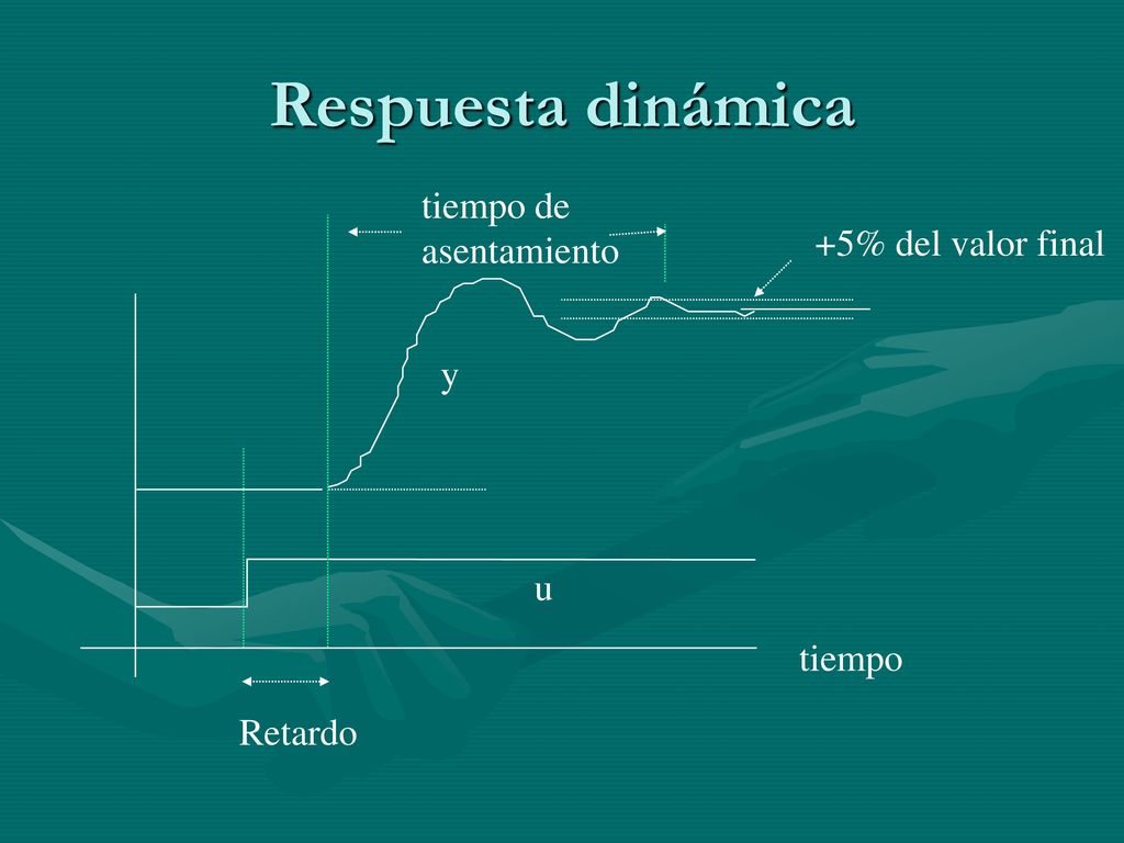 Respuesta dinámica tiempo de asentamiento +5% del valor final y u