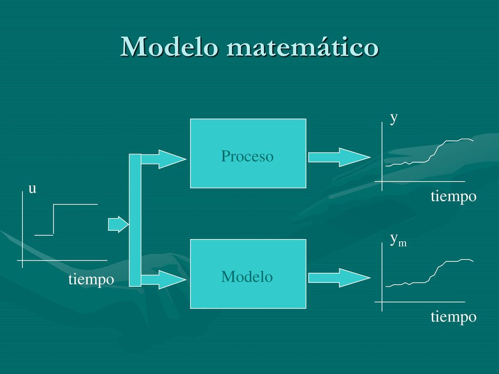 Modelo matemático y Proceso u tiempo ym tiempo Modelo tiempo