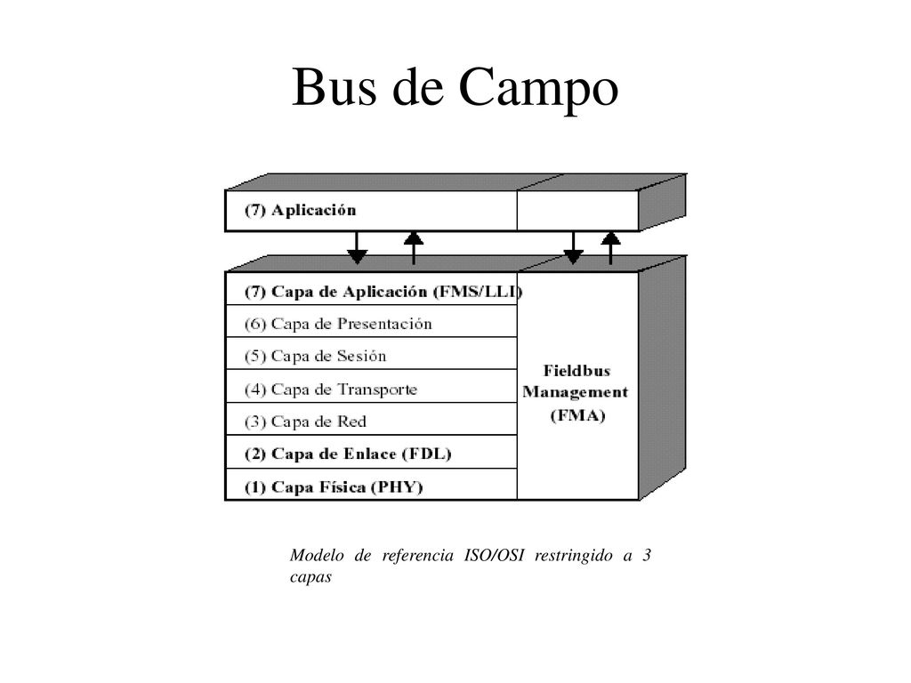 Bus de Campo Modelo de referencia ISO/OSI restringido a 3 capas