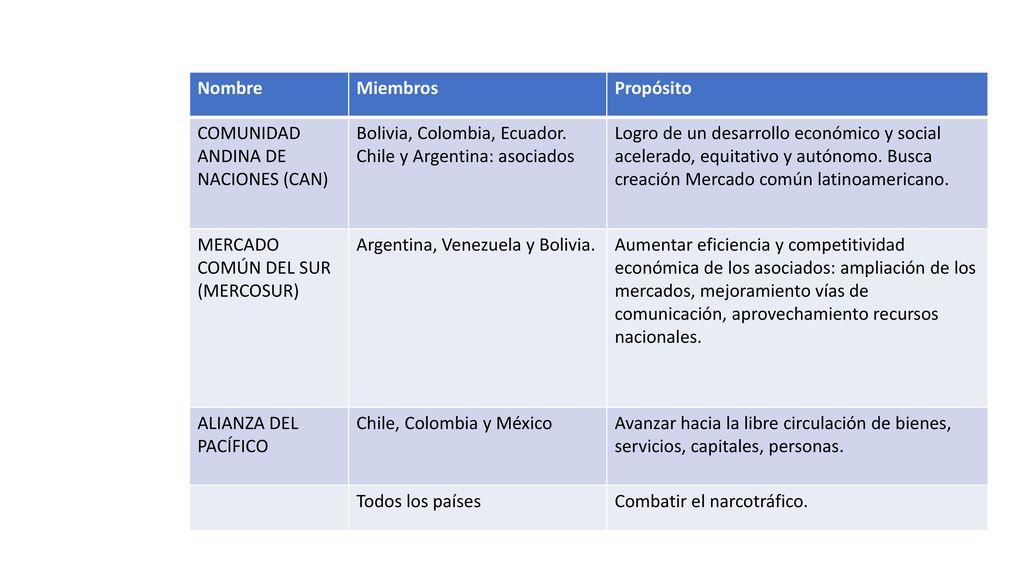 Nombre Miembros. Propósito. COMUNIDAD ANDINA DE NACIONES (CAN) Bolivia, Colombia, Ecuador. Chile y Argentina: asociados.