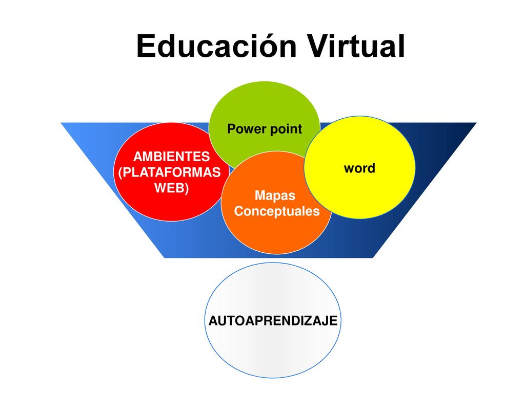 Educación Virtual Power point AMBIENTES word (PLATAFORMAS WEB) Mapas