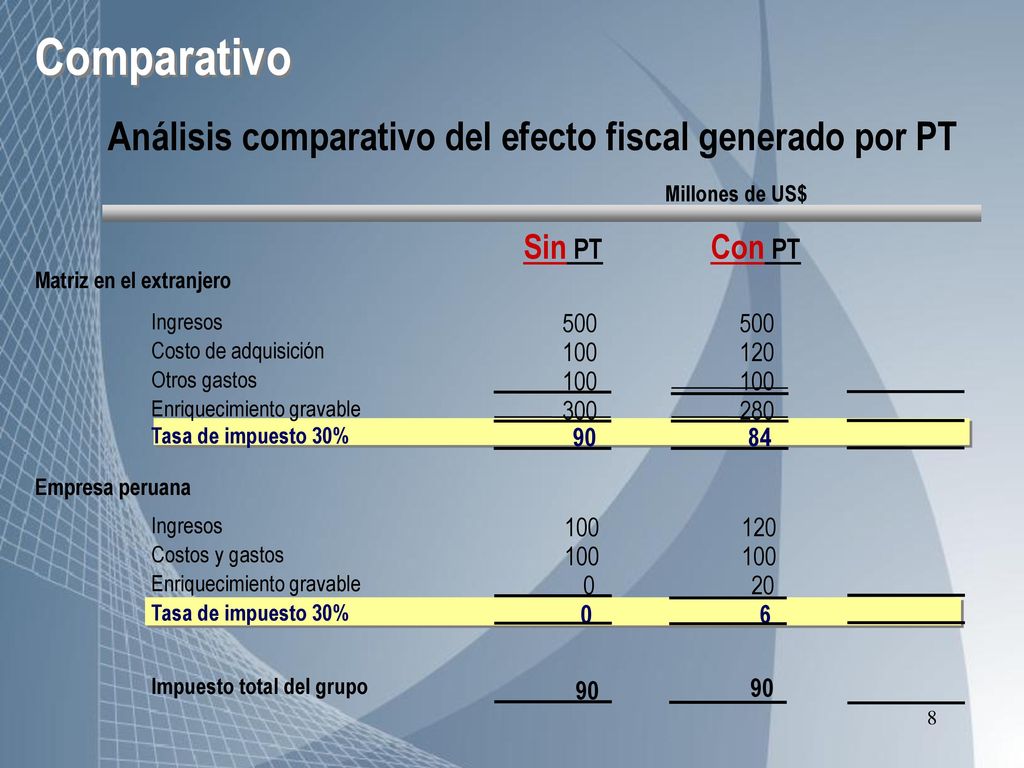 Comparativo Análisis comparativo del efecto fiscal generado por PT