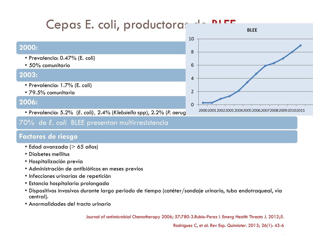 Cepas E. coli, productoras de BLEE