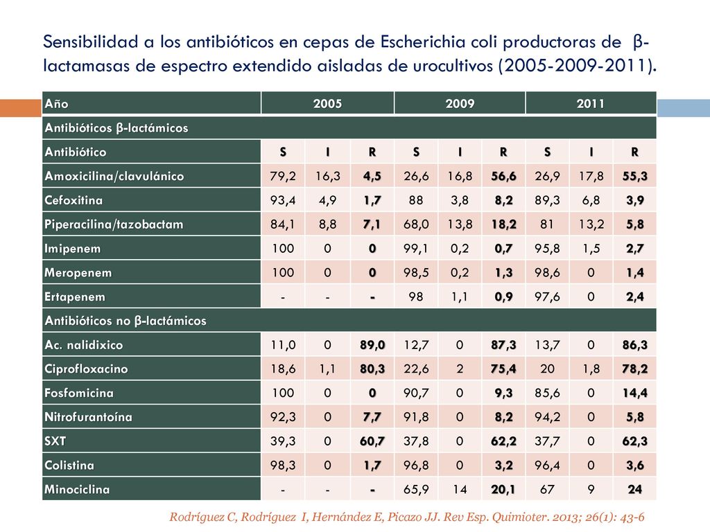 Sensibilidad a los antibióticos en cepas de Escherichia coli productoras de β-lactamasas de espectro extendido aisladas de urocultivos ( ).