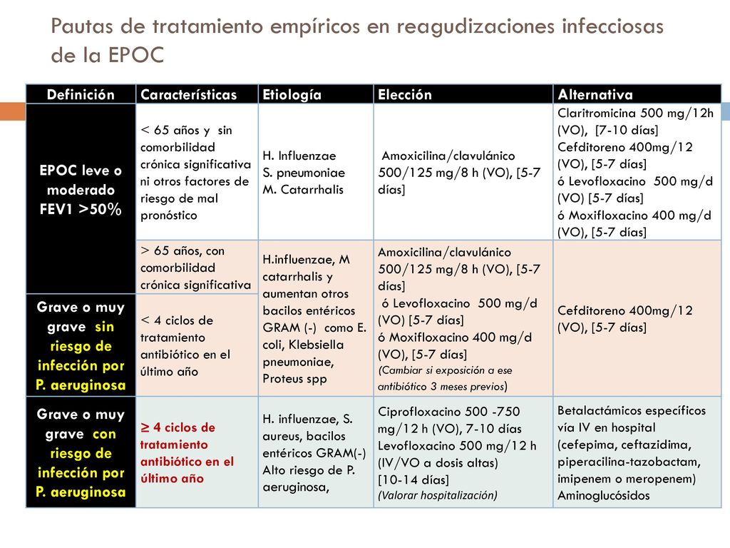 Pautas de tratamiento empíricos en reagudizaciones infecciosas de la EPOC