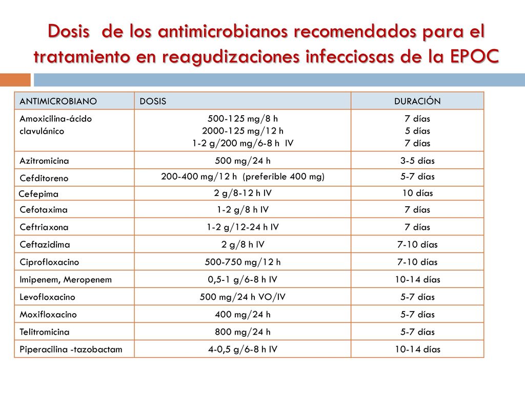 Dosis de los antimicrobianos recomendados para el tratamiento en reagudizaciones infecciosas de la EPOC