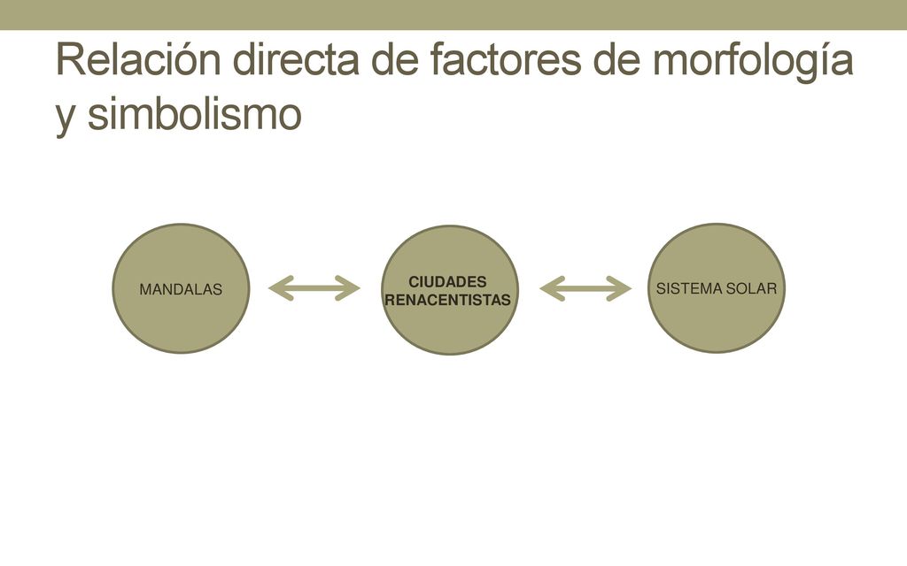 Relación directa de factores de morfología y simbolismo