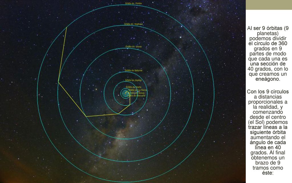 Al ser 9 órbitas (9 planetas) podemos dividir el círculo de 360 grados en 9 partes de modo que cada una es una sección de 40 grados, con lo que creamos un eneágono.
