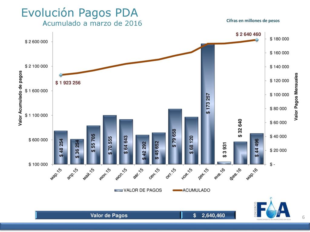 Evolución Pagos PDA Acumulado a marzo de 2016 Valor de Pagos
